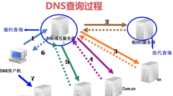 DNS的作用和工作原理