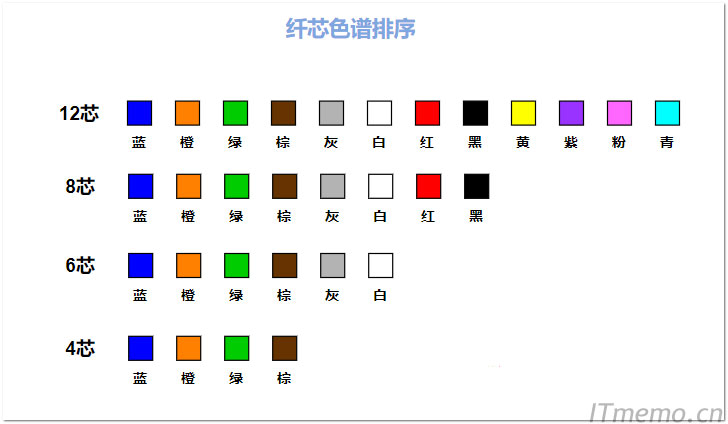 光纤色谱顺序口诀 光纤色谱顺序图片