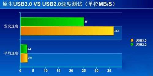 USB2.0和USB3.0接口速度区别