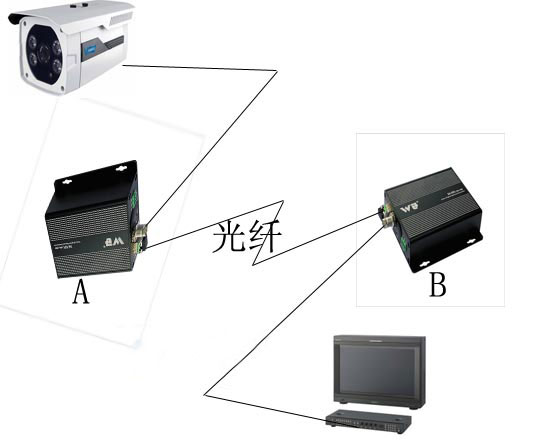 光端机怎么用 光端机用途和使用方法【图解】