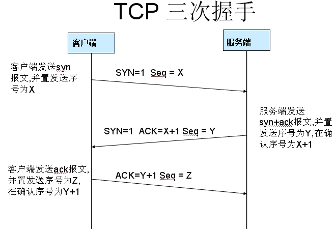 Wireshark抓包分析TCP三次握手