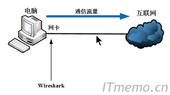 wireshark抓包原理