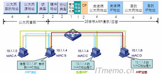 ARP英文全称：Address Resolution Protocol，地址解析协议。网络设备之间是通过ARP协议查找到彼此的IP地址和MAC地址对应关系，从而实现局域网内设备间的正常通信。