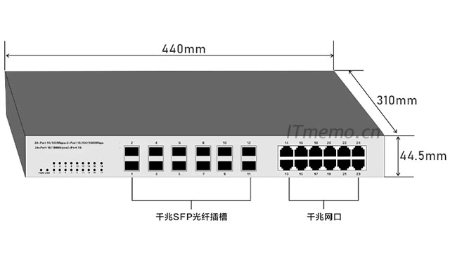 SFP是Small Form Pluggable（小型可插拔）英文的缩写，SFP光模块是SFP封装的热插拔小封装模块。最高速率可达10.3G，接口为LC，大家一般可以在支持光模块的交换机、路由器……等设备上见到。SFP光模块主要由激光器构成。SFP分类可分为速率分类、波长分类、模式分类。