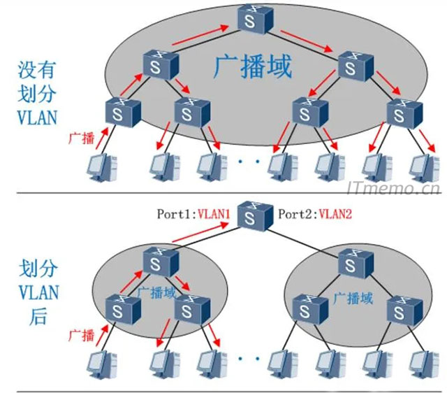 考题解析：同一个VLAN中的两台主机( )