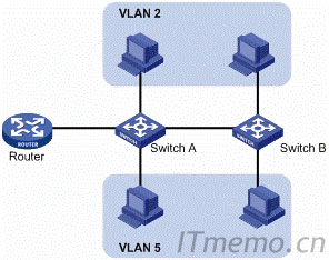 简述VLAN的划分方法有哪些 划分vlan有哪几种方法