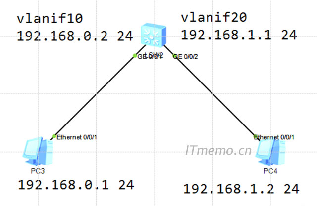 VLAN和VLANIF的区别 vlanif和vlan的关系【举例解答】