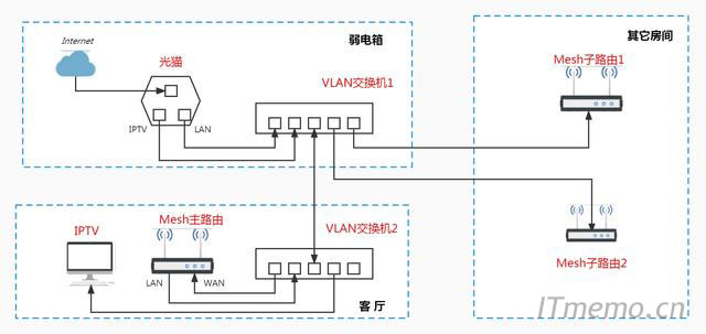 网管交换机VLAN单线复用IPTV+Mesh组网设置详细【图文教程】