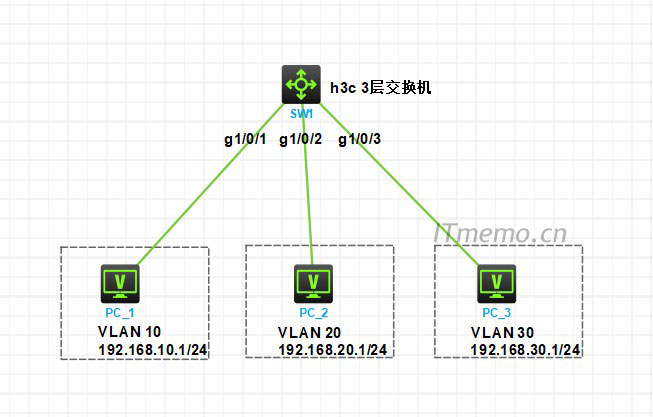 H3C VLAN隔离 华三交换机vlan间三层隔离配置【实例教程】